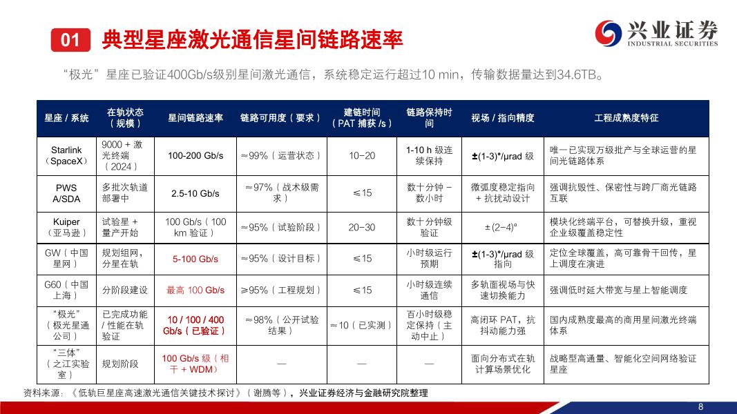 兴业证券：商业航天系列深度报告之星载激光通信：星间链路标配，商业星座刚需_第9页