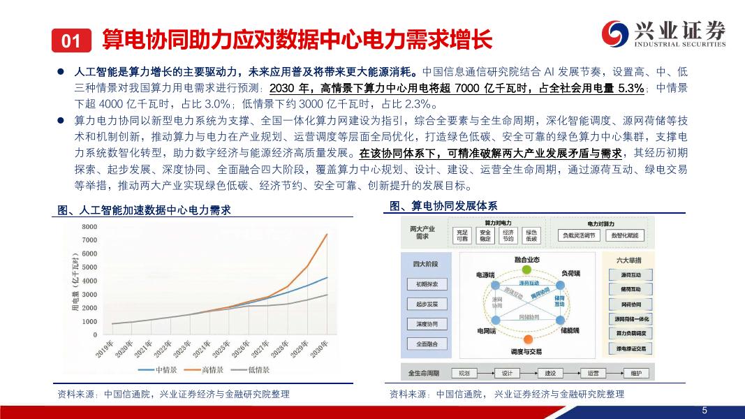 兴业证券：算电协同：算力时代的能源重构，新能源需求出现新增长极_第6页