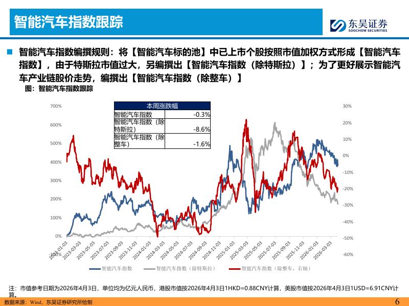 东吴证券：智能汽车主线周报：长安汽车获批重庆L4测试牌照，看好智能化_第6页