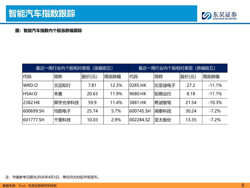 东吴证券：智能汽车主线周报：长安汽车获批重庆L4测试牌照，看好智能化_第8页