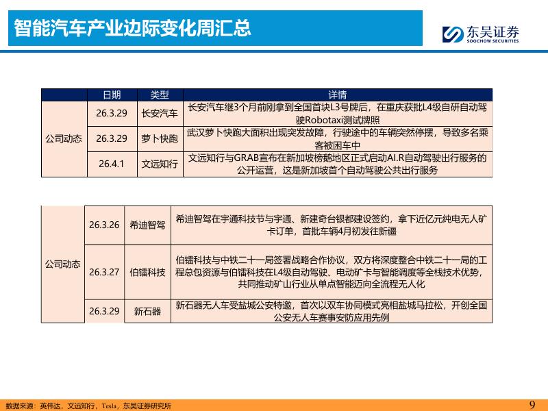 东吴证券：智能汽车主线周报：长安汽车获批重庆L4测试牌照，看好智能化_第9页