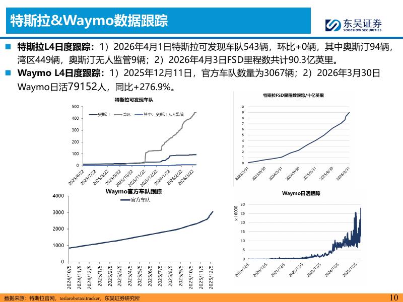 东吴证券：智能汽车主线周报：长安汽车获批重庆L4测试牌照，看好智能化_第10页