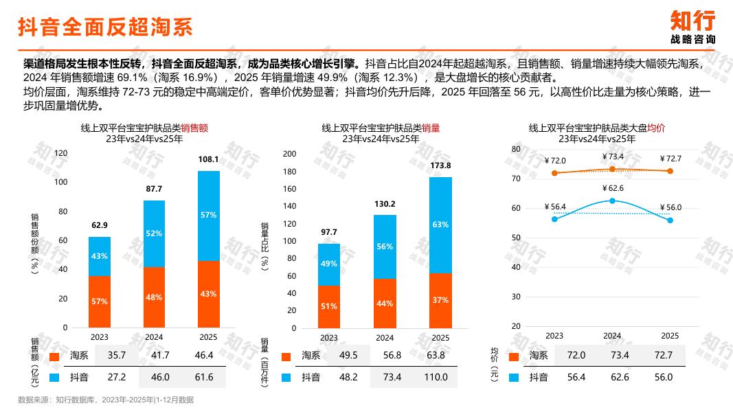 知行：宝宝护肤品类数据观察_第10页