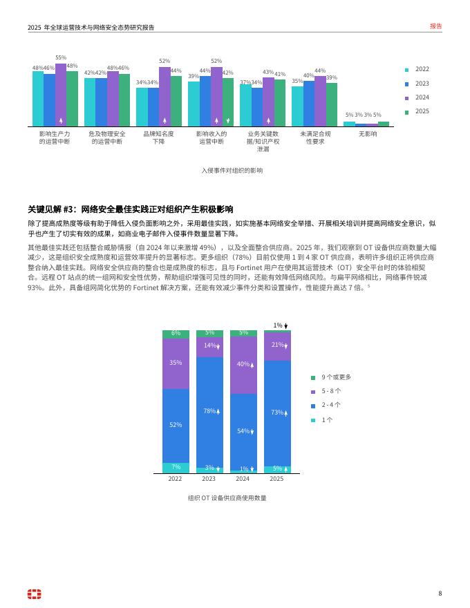 FORTINET：2025年全球运营技术与网络安全态势研究报告_第8页