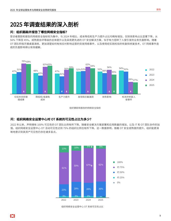 FORTINET：2025年全球运营技术与网络安全态势研究报告_第9页