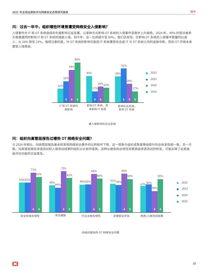 FORTINET：2025年全球运营技术与网络安全态势研究报告_第10页