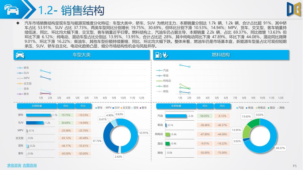 吉图咨询：宜春市汽车市场分析报告（2026年第2期）_第5页