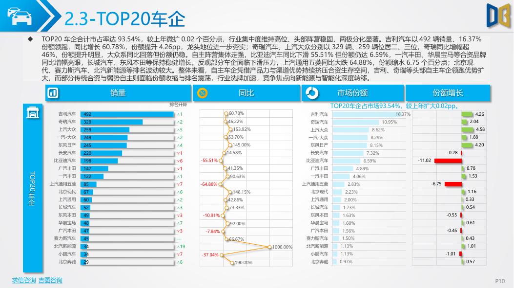 吉图咨询：宜春市汽车市场分析报告（2026年第2期）_第10页