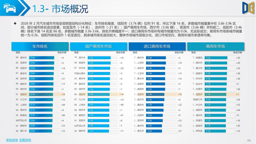 吉图咨询：信阳市汽车市场分析报告（2026年第2期）_第6页