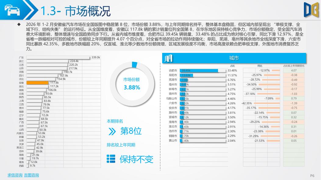 吉图咨询：2026年1-2月安徽省汽车市场分析报告_第6页