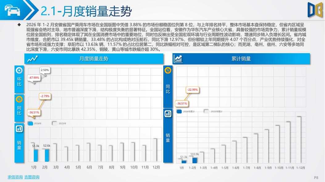 吉图咨询：2026年1-2月安徽省汽车市场分析报告_第8页