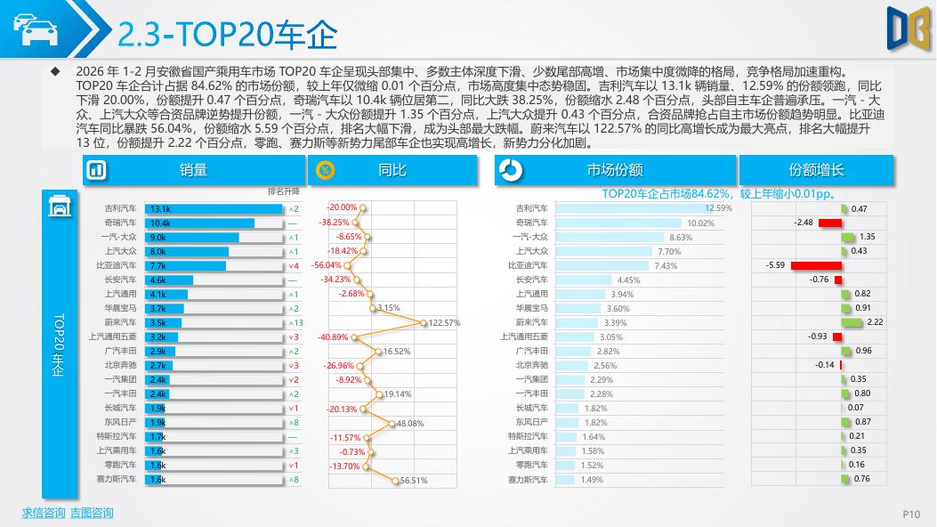 吉图咨询：2026年1-2月安徽省汽车市场分析报告_第10页