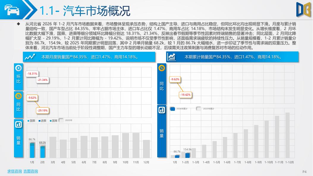 吉图咨询：2026年1-2月河北省汽车市场分析报告_第4页