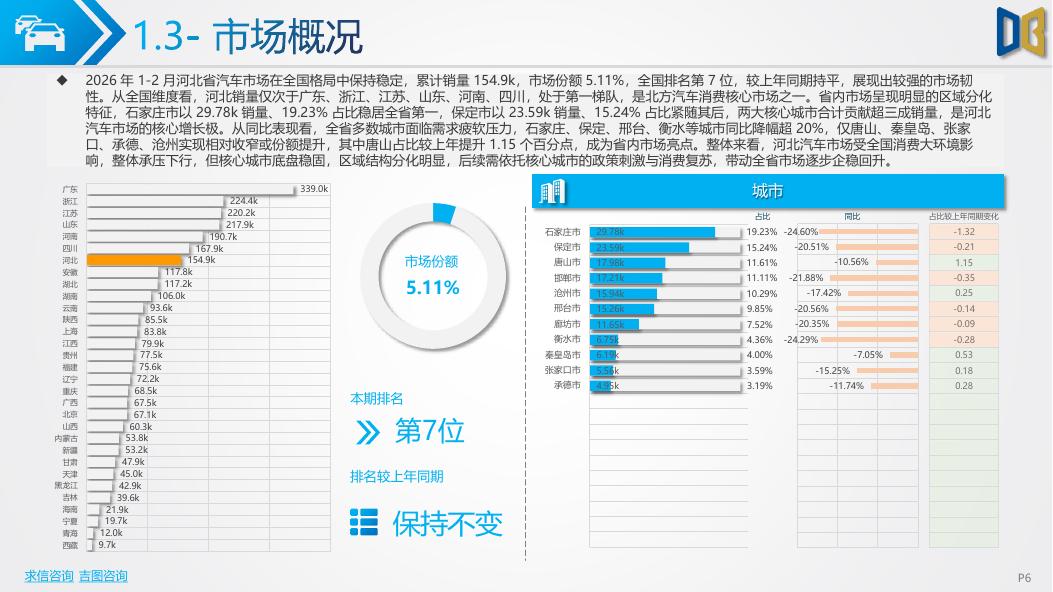 吉图咨询：2026年1-2月河北省汽车市场分析报告_第6页