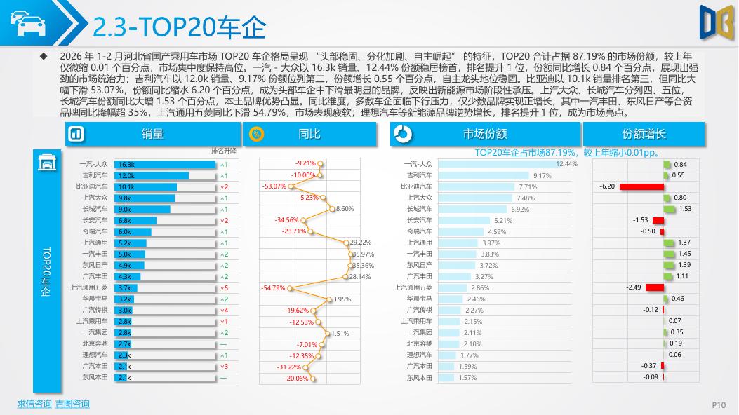 吉图咨询：2026年1-2月河北省汽车市场分析报告_第10页