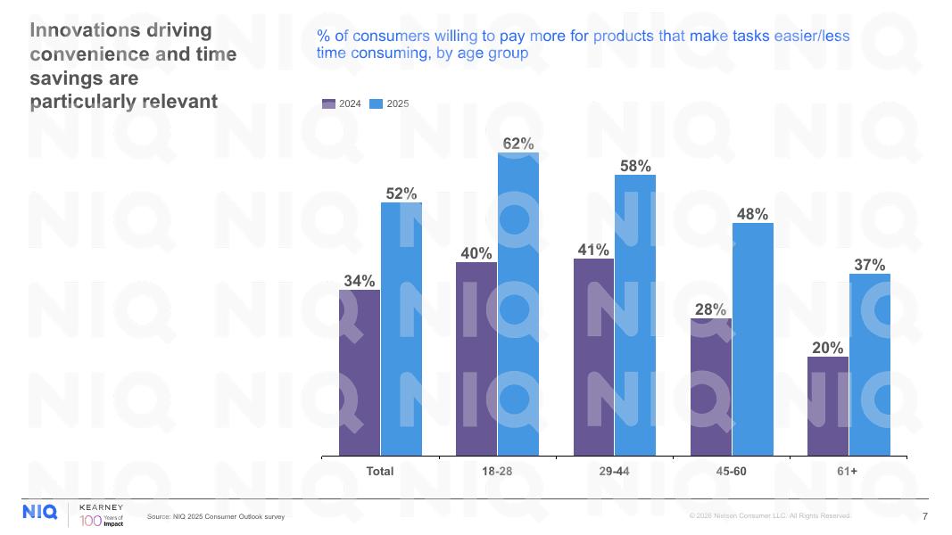 尼尔森IQ：2026年新的增长前沿：代理式商务与人工智能如何使天平向挑战者品牌倾斜报告（英文版）_第7页
