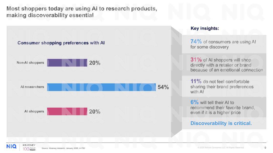 尼尔森IQ：2026年新的增长前沿：代理式商务与人工智能如何使天平向挑战者品牌倾斜报告（英文版）_第9页