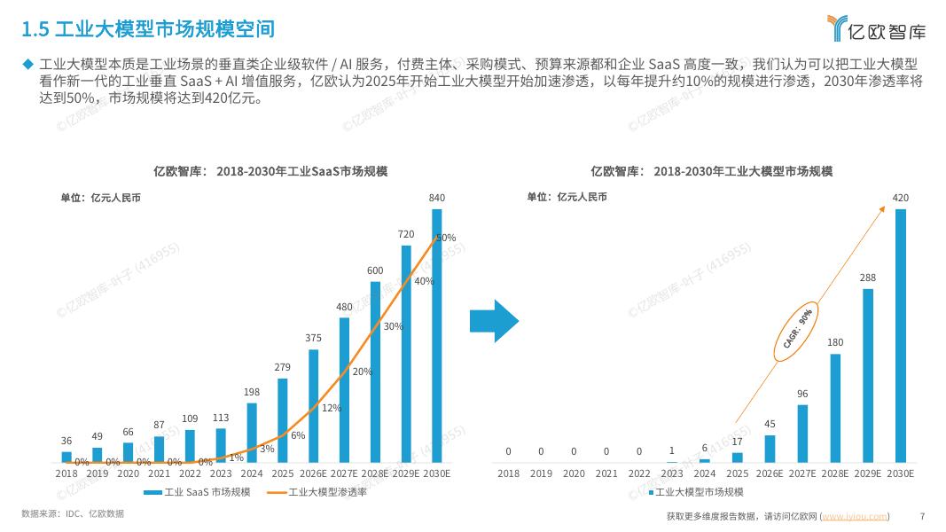 亿欧智库：2026年中国工业大模型发展洞察报告_第7页