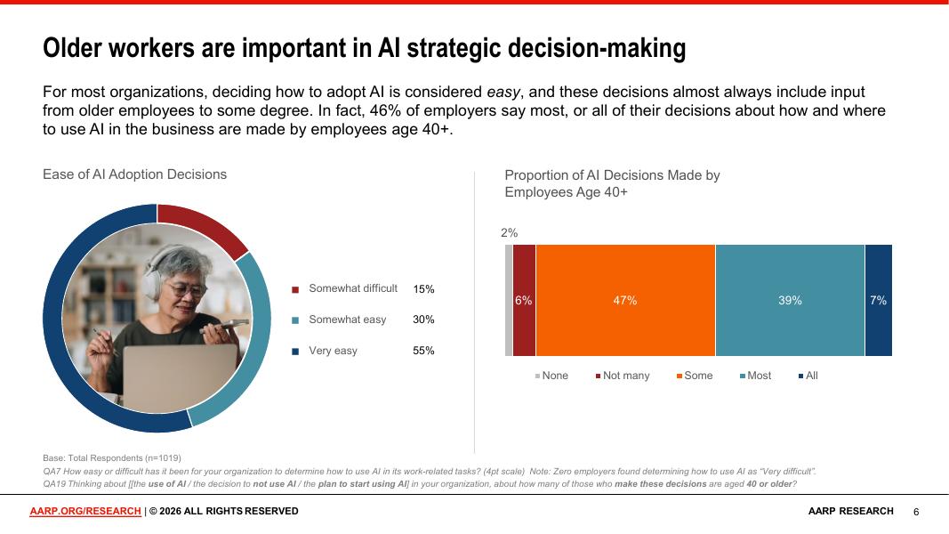 美国退休人员协会：2026年人工智能（AI）、雇主与跨代际职场：最终报告（英文版）_第6页