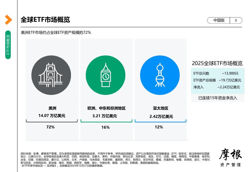 摩根大通：2026年1季度ETF环球市场纵览报告-中国版_第3页