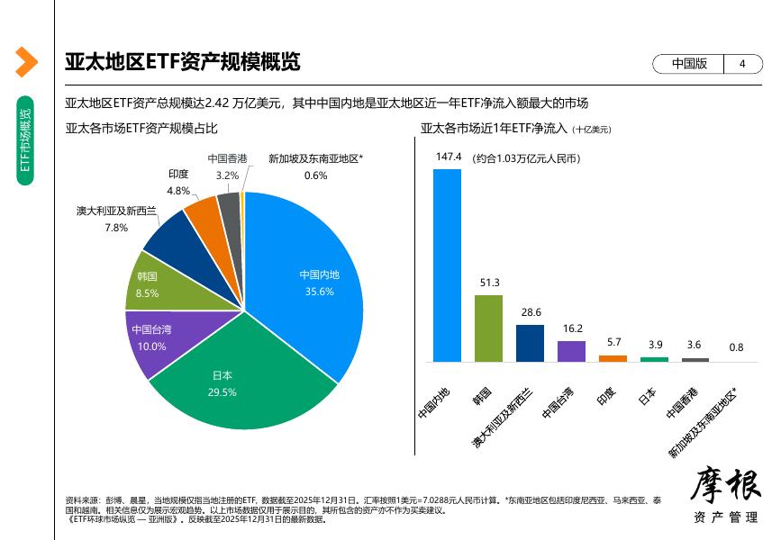 摩根大通：2026年1季度ETF环球市场纵览报告-中国版_第4页