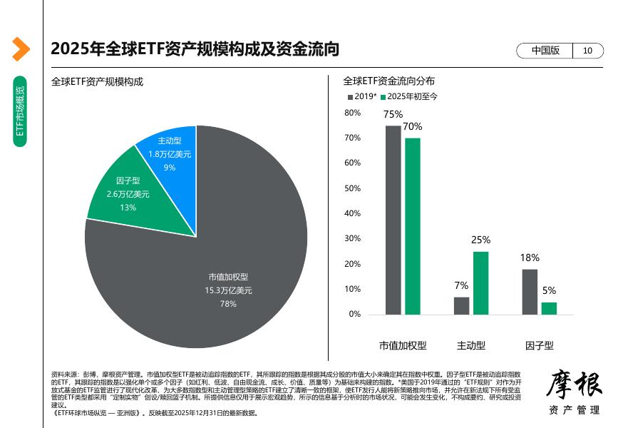 摩根大通：2026年1季度ETF环球市场纵览报告-中国版_第10页
