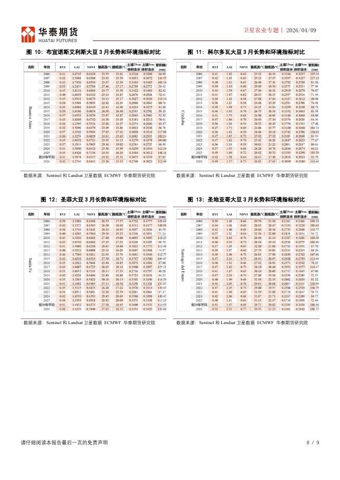 华泰期货：卫星农业专题：卫星遥感监测及产量预估报告-260409_第8页