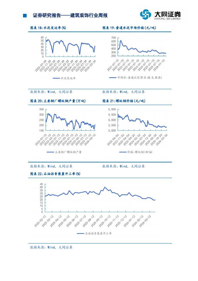 大同证券：建筑装饰行业周报：地缘冲突推升油价，建筑业景气度修复_第8页