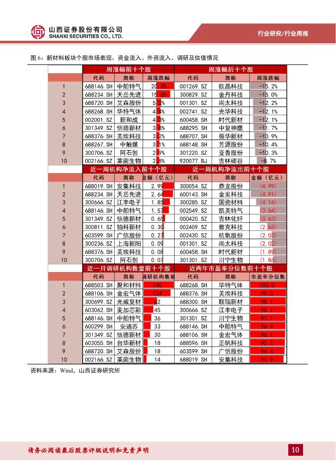 山西证券：新材料行业周报：霍尔木兹海峡影响持续，电子树脂量价齐升可期_第10页