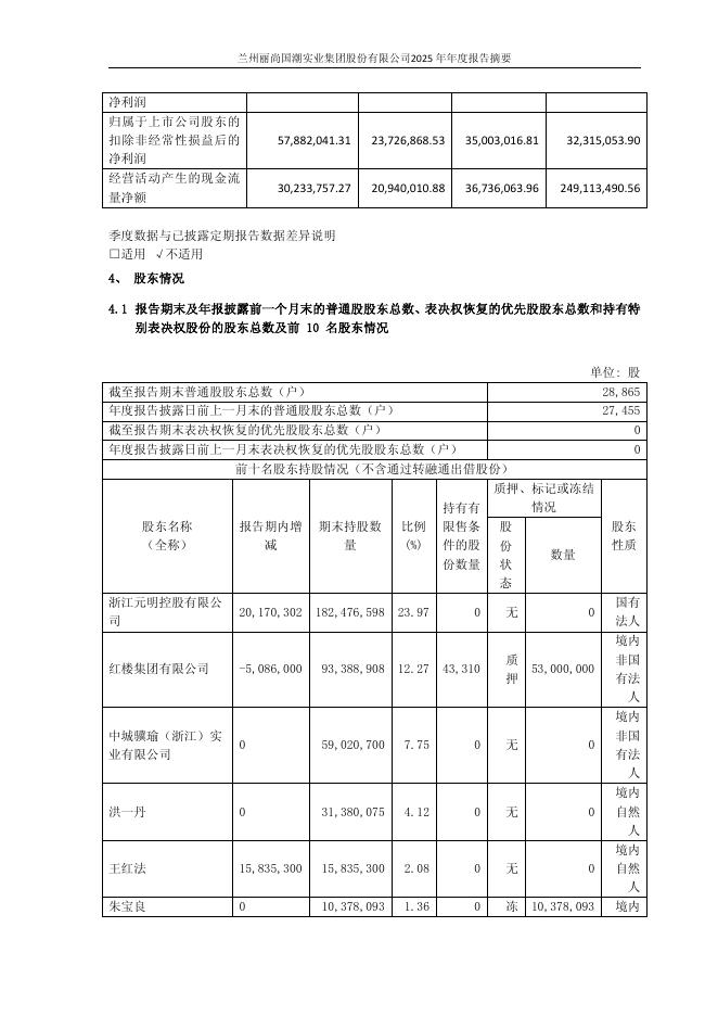 600738-丽尚国潮：丽尚国潮2025年年度报告摘要_第6页
