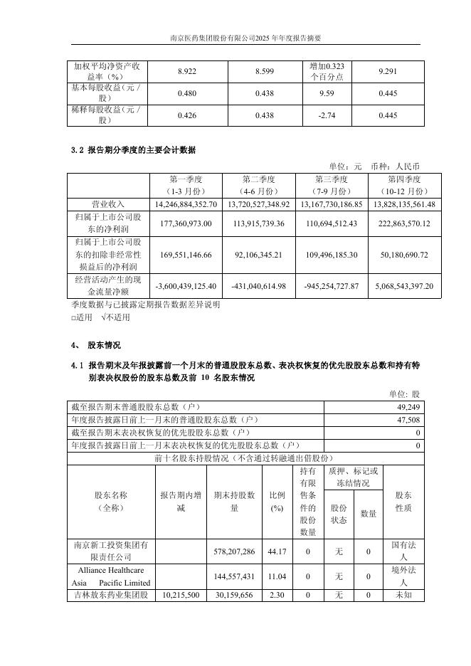 110098-南京医药：南京医药2025年年度报告摘要_第6页