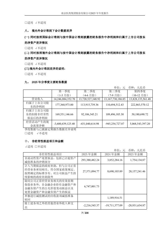 110098-南京医药：南京医药2025年年度报告全文_第7页