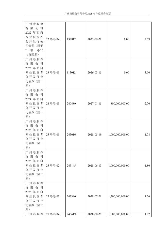 601228-广州港：广州港股份有限公司2025年年度报告摘要_第8页