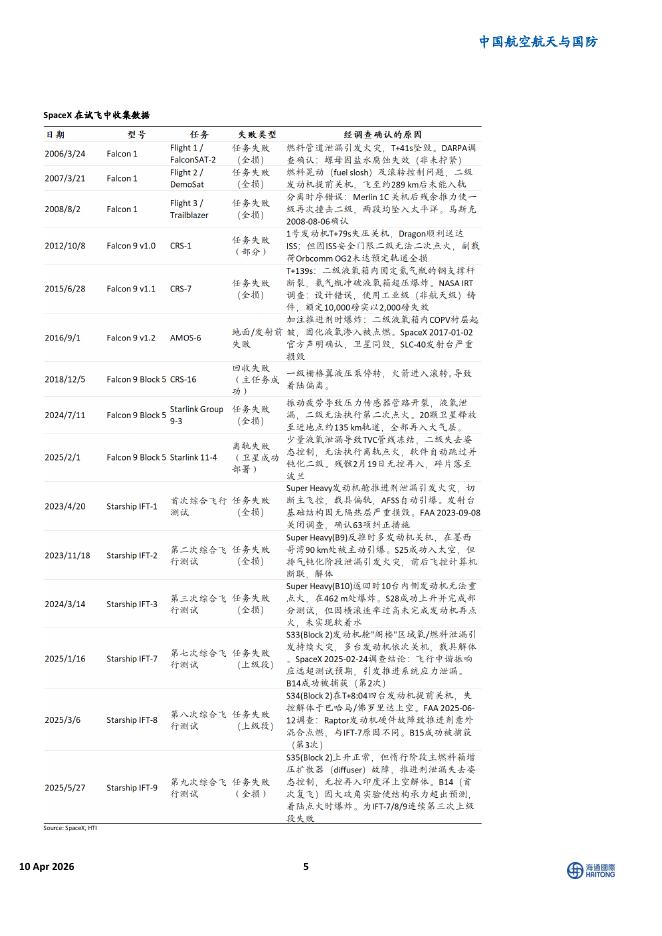 海通国际：中国航空航天与国防：中国民营火箭入轨载荷记录刷新，国际巨头垂直一体化布局加速_第5页