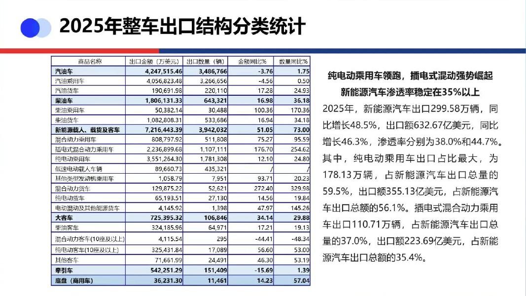 中国机电产品进出口商会：2025年中国商用车出口形势及分析报告_第7页