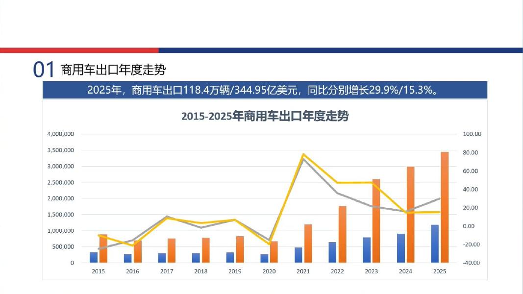 中国机电产品进出口商会：2025年中国商用车出口形势及分析报告_第8页