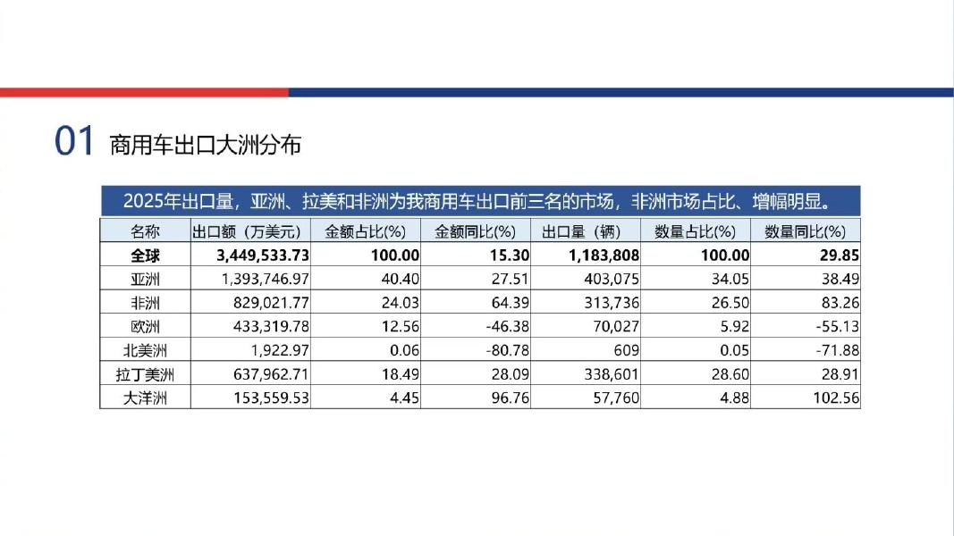 中国机电产品进出口商会：2025年中国商用车出口形势及分析报告_第10页
