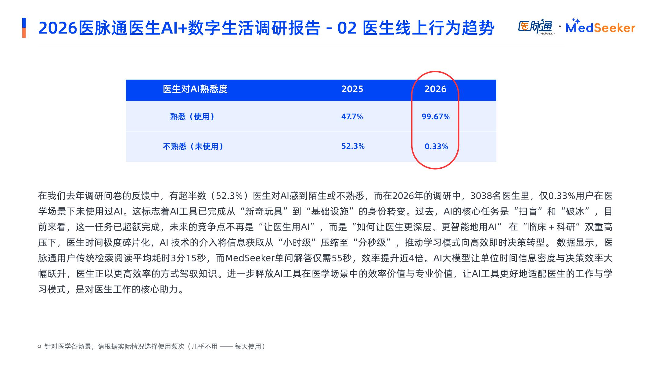 医脉通：2026年医生AI+数字生活调研报告-摘要版_第9页