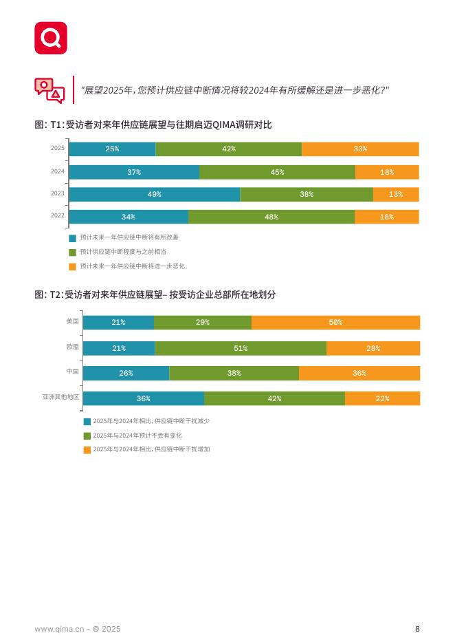 启迈QIMA：2025年度全球供应链调查报告：阴霾中寻找曙_第8页