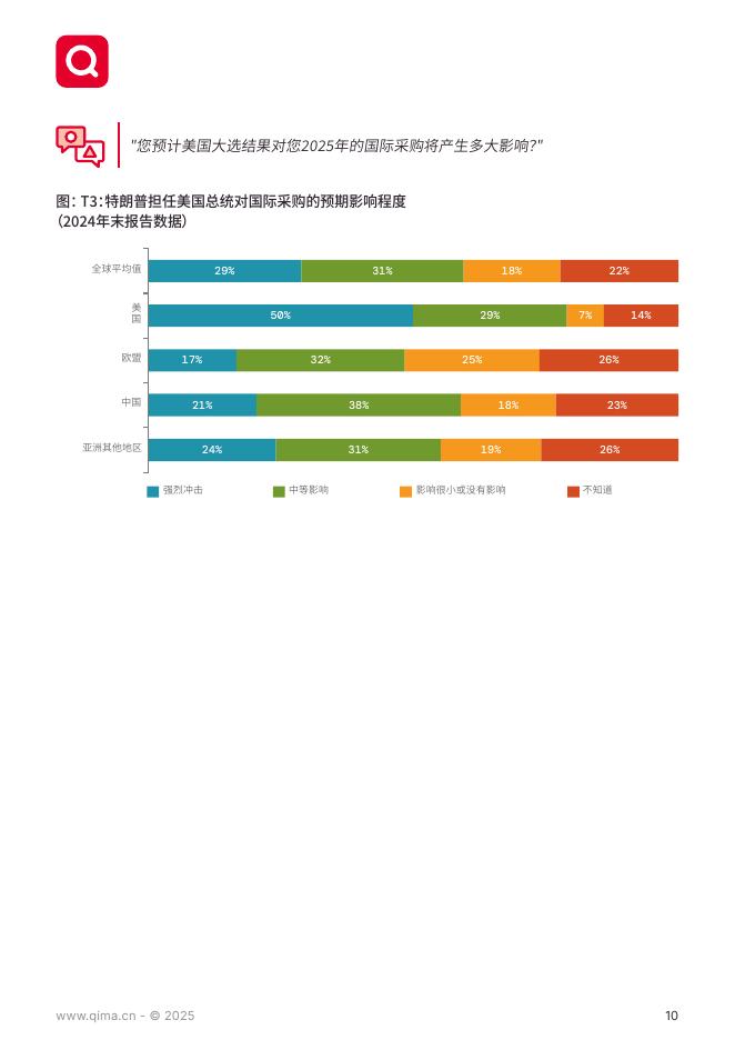 启迈QIMA：2025年度全球供应链调查报告：阴霾中寻找曙_第10页