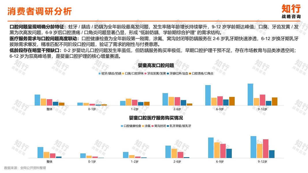 知行：婴童口腔品类数据观察_第7页
