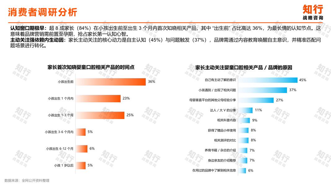 知行：婴童口腔品类数据观察_第8页