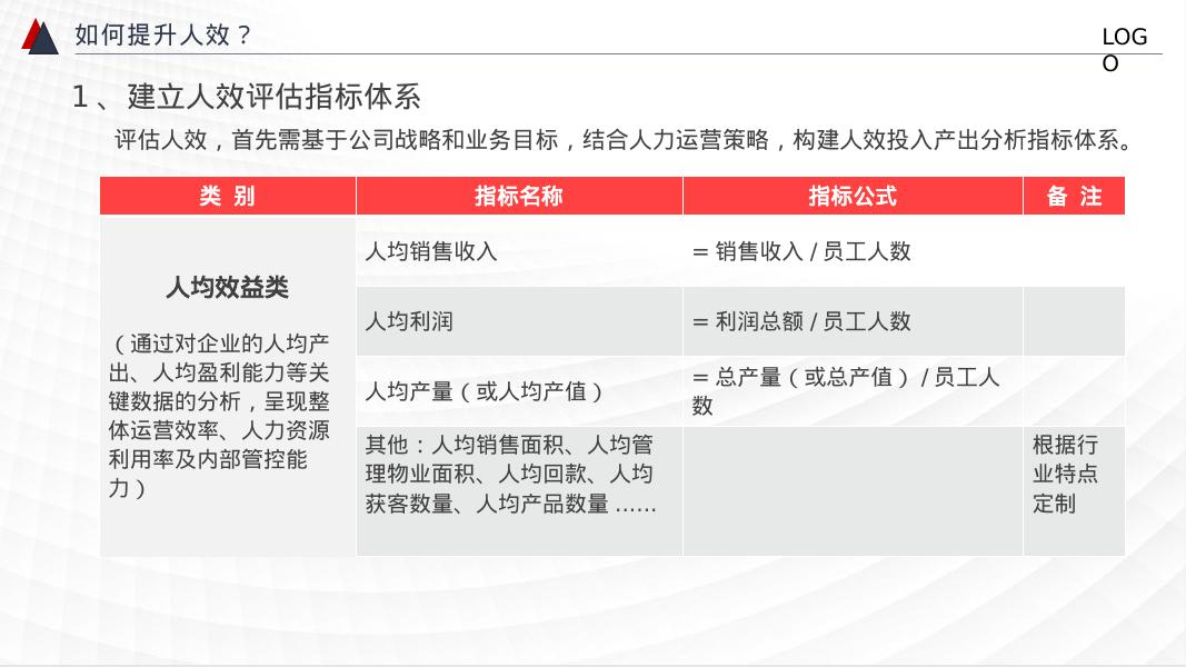 建立人效指标体系、收集分析人效数据、制定人效提升方案海报