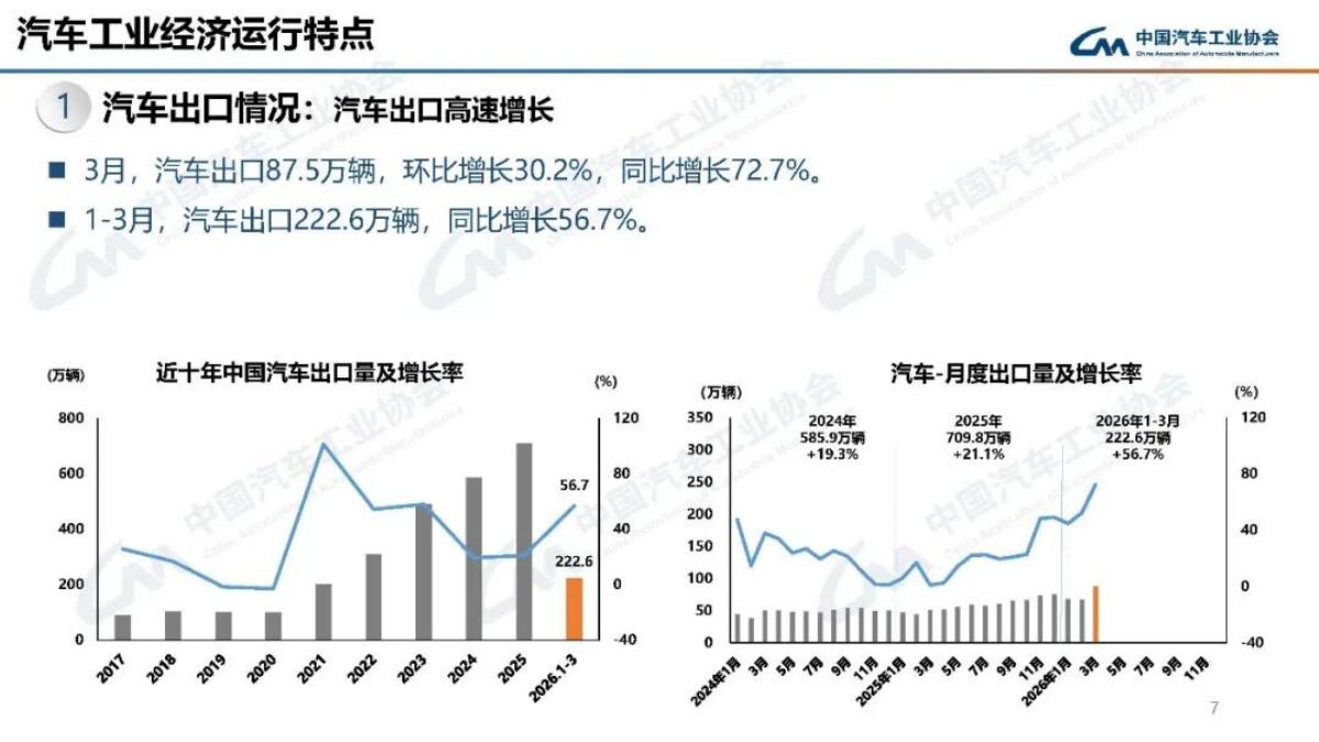 中汽协：2026年一季度中国汽车产销出口情况报告_第8页