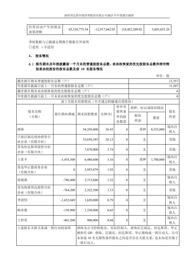603836-海程邦达：2025年年度报告摘要_第9页
