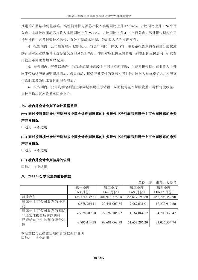 688368-晶丰明源：上海晶丰明源半导体股份有限公司2025年年度报告_第10页