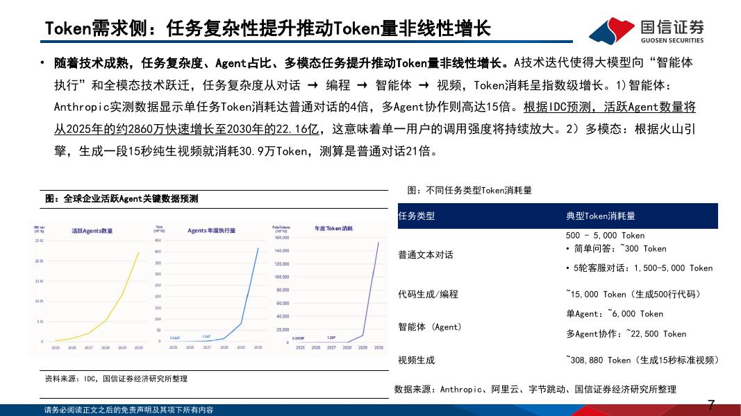 国信证券：人工智能行业专题（16）：Agent驱动全球模型厂MaaS收入爆发，国产模型各有优势_第7页