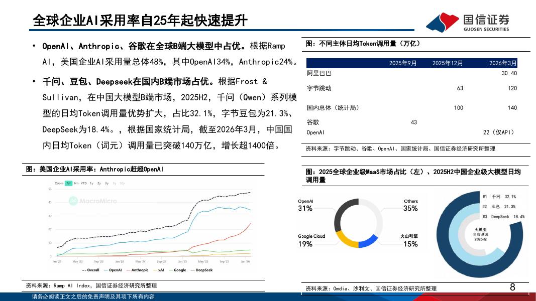 国信证券：人工智能行业专题（16）：Agent驱动全球模型厂MaaS收入爆发，国产模型各有优势_第8页