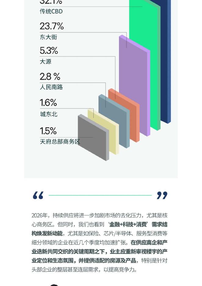 CBRE：2026年第一季度成都房地产市场回顾报告_第6页