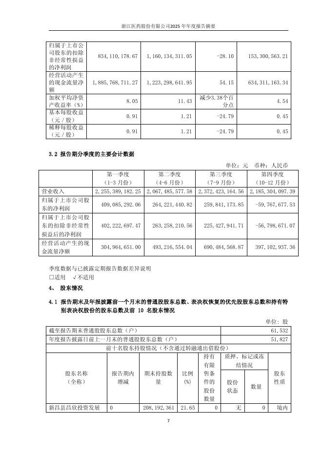 浙江医药股份有限公司2025年年度报告摘要_第7页